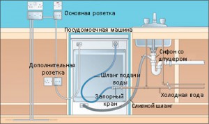 Схема установки посудомоечной машины